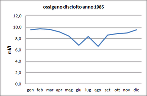 Grafici parametri Laguna 1985