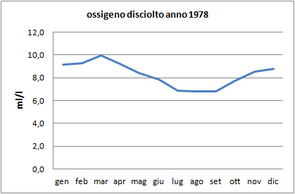 Grafici parametri Laguna 1978