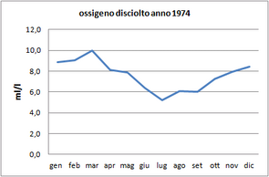 Grafici parametri Laguna 1974