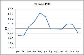 Grafici parametri Laguna 1994