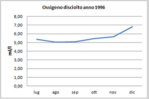 Grafici parametri Laguna 1996