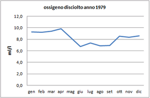 Grafici parametri Laguna 1979