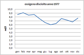 Grafici parametri Laguna 1977
