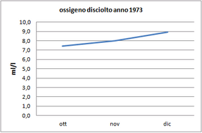 Grafici parametri Laguna 1973