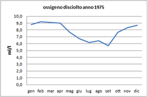 Grafici parametri Laguna 1975