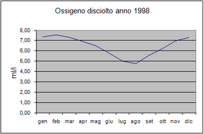 Grafici parametri Laguna 1998