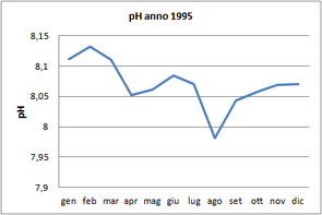 Grafici parametri Laguna 1995