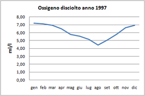 Grafici parametri Laguna 1997