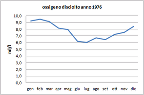 Grafici parametri Laguna 1976
