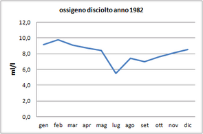 Grafici parametri Laguna 1982