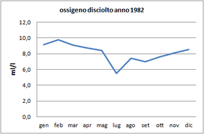 Grafici parametri Laguna 1982