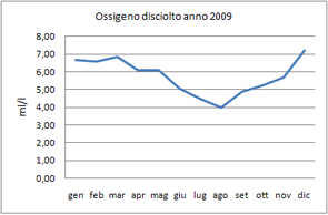 Grafici parametri Laguna 2009