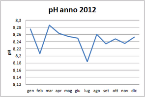 Grafici parametri Laguna 2012