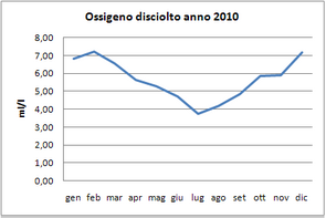 Grafici parametri Laguna 2010