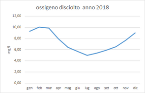 grafico andamento ossigeno disciolto 2018