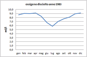 Grafici parametri Laguna 1983