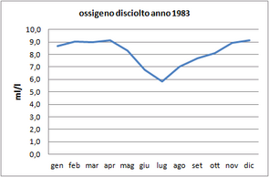 Grafici parametri Laguna 1983
